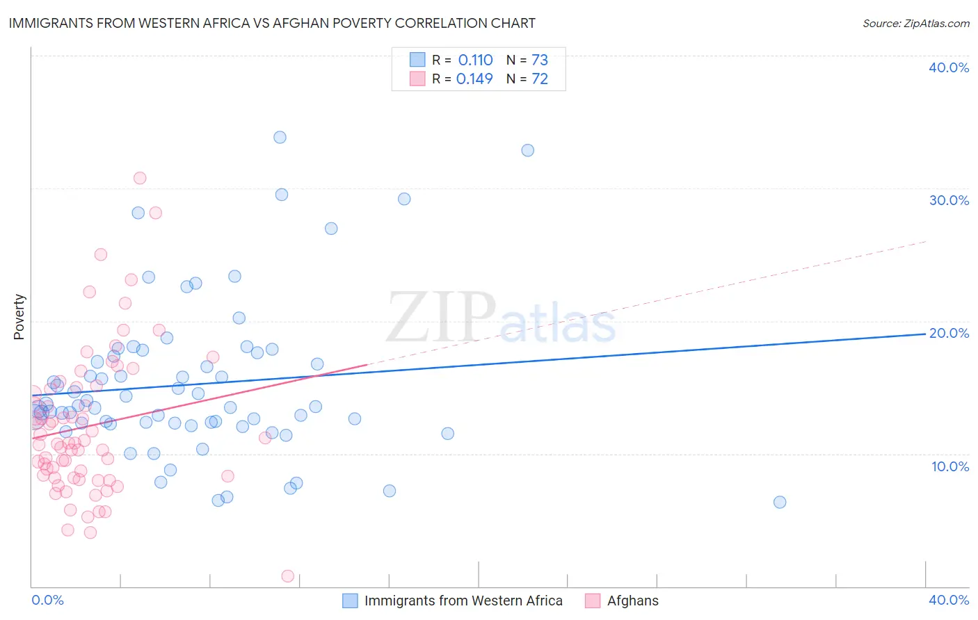 Immigrants from Western Africa vs Afghan Poverty