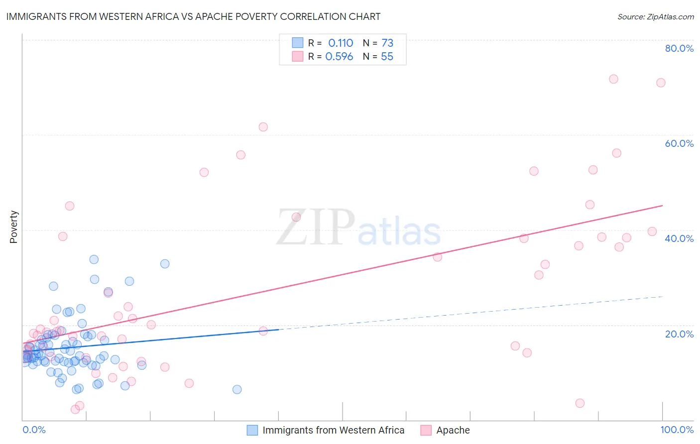 Immigrants from Western Africa vs Apache Poverty