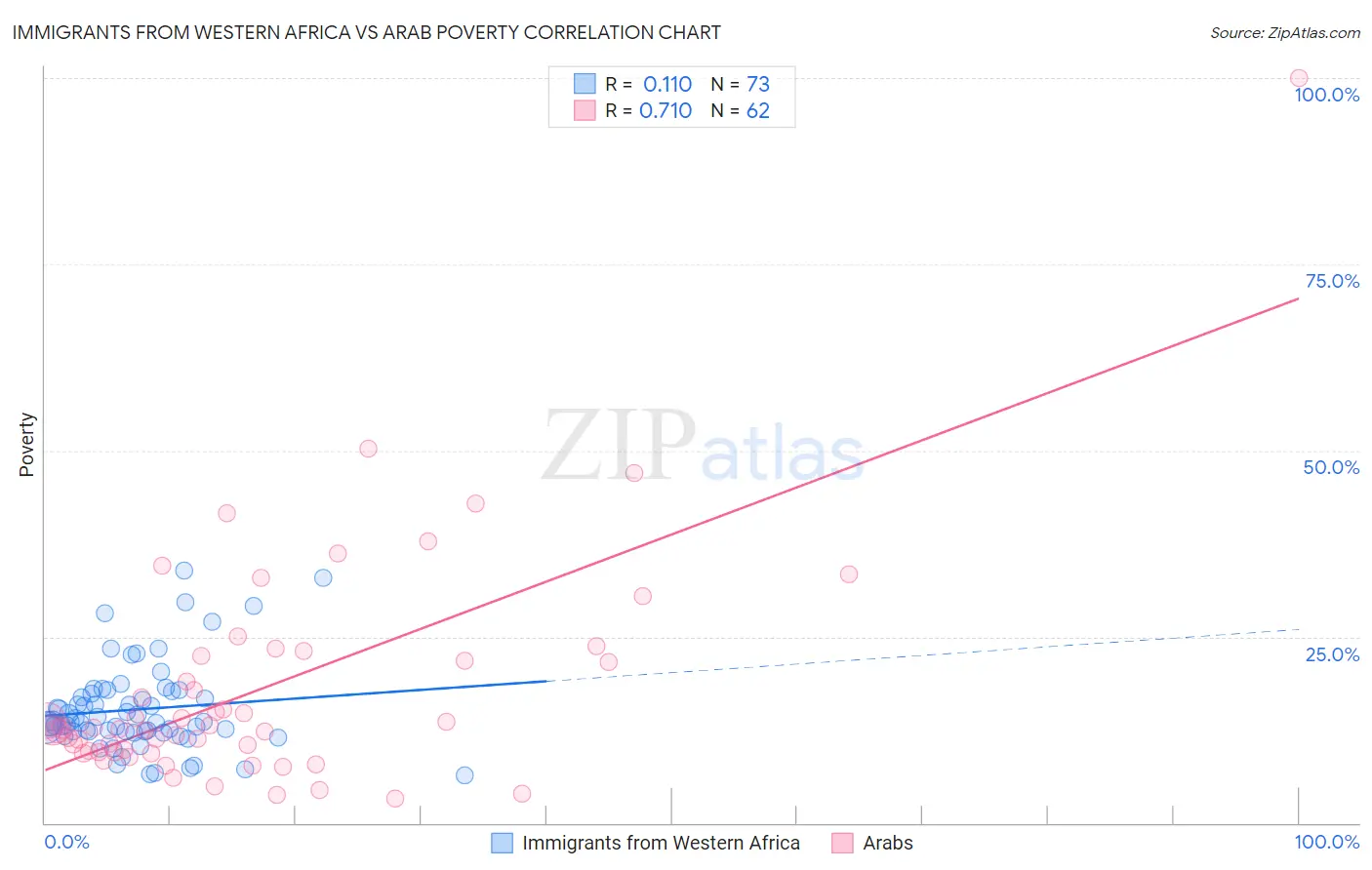 Immigrants from Western Africa vs Arab Poverty