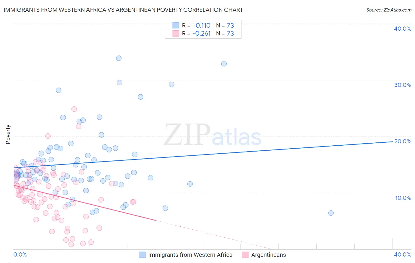 Immigrants from Western Africa vs Argentinean Poverty