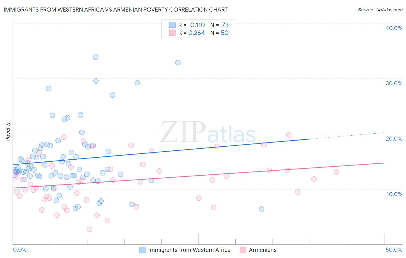 Immigrants from Western Africa vs Armenian Poverty