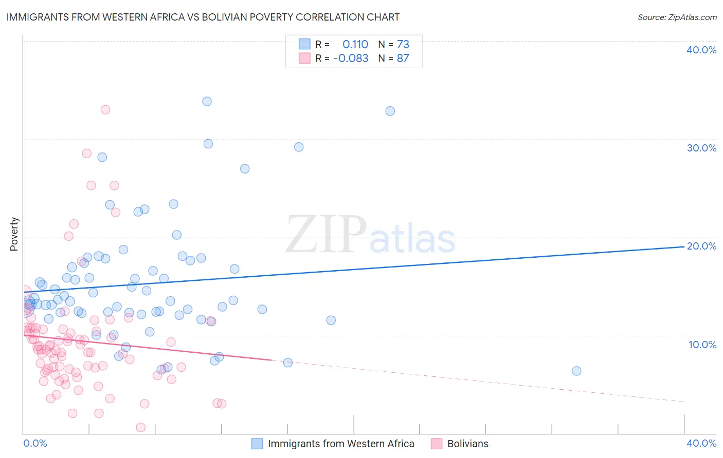 Immigrants from Western Africa vs Bolivian Poverty