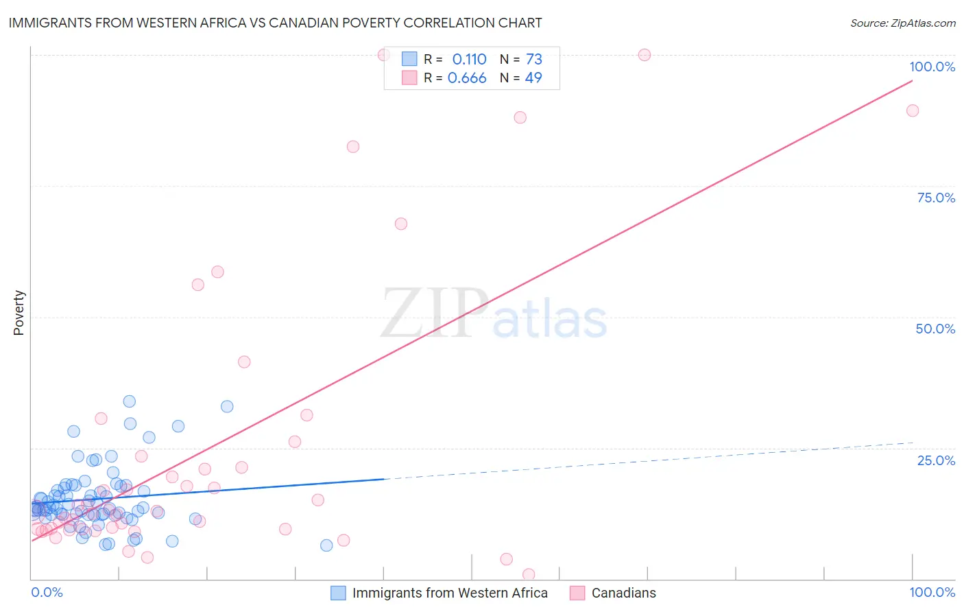 Immigrants from Western Africa vs Canadian Poverty