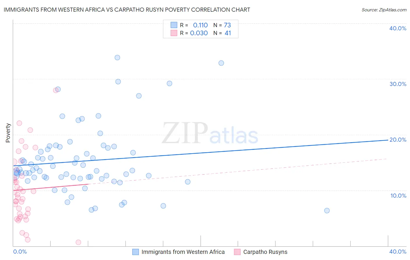 Immigrants from Western Africa vs Carpatho Rusyn Poverty