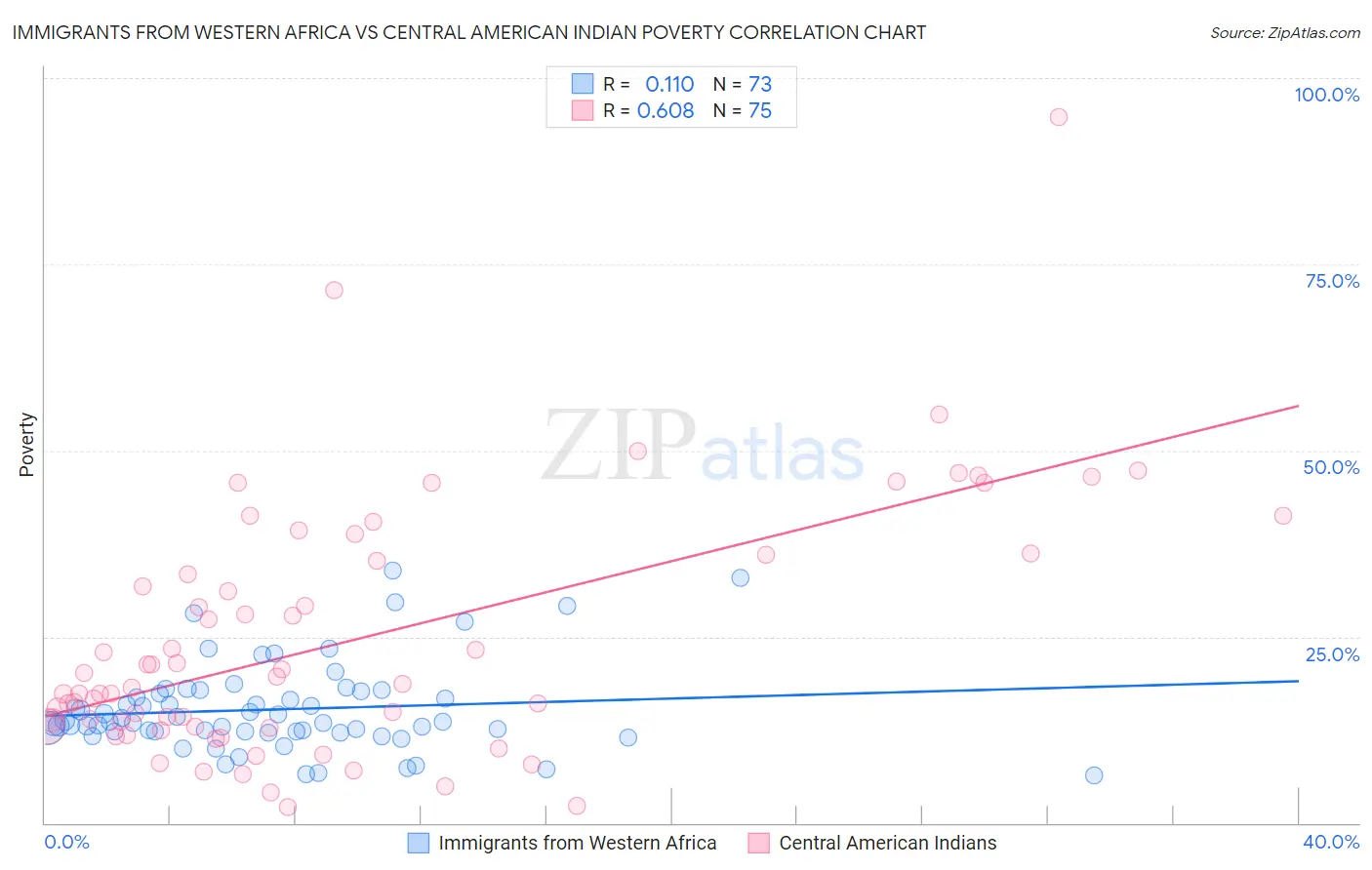 Immigrants from Western Africa vs Central American Indian Poverty
