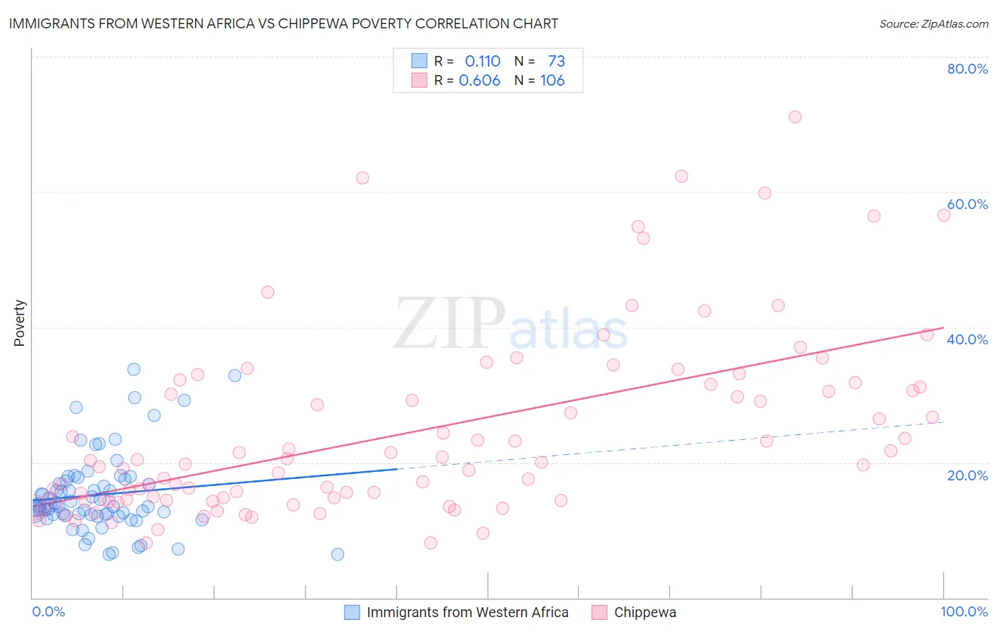 Immigrants from Western Africa vs Chippewa Poverty