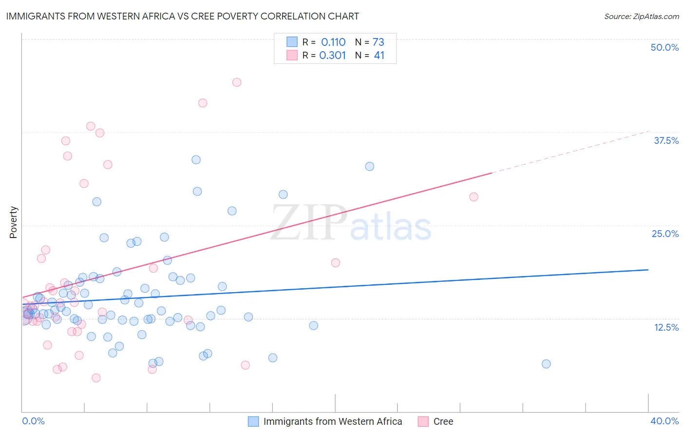 Immigrants from Western Africa vs Cree Poverty