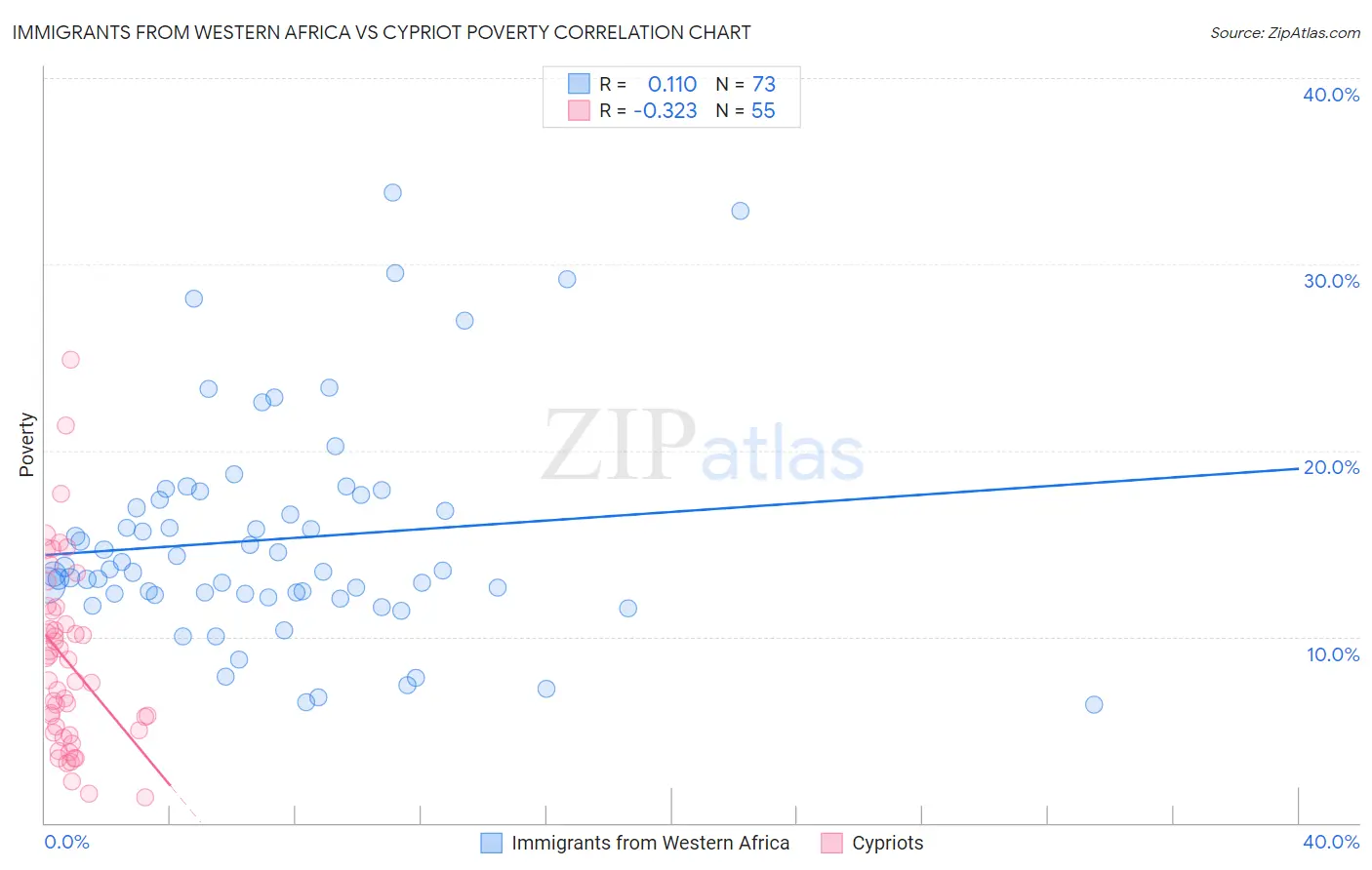 Immigrants from Western Africa vs Cypriot Poverty