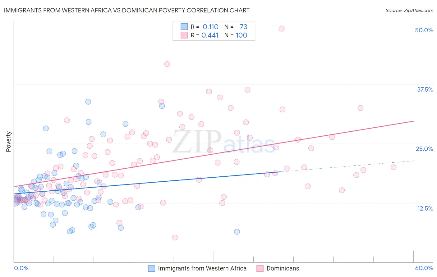 Immigrants from Western Africa vs Dominican Poverty