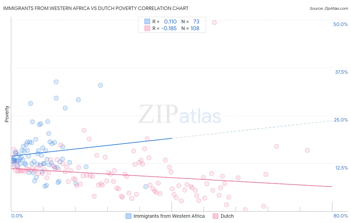 Immigrants from Western Africa vs Dutch Poverty
