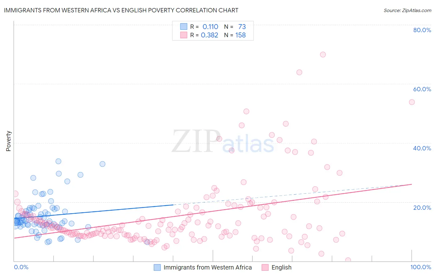 Immigrants from Western Africa vs English Poverty