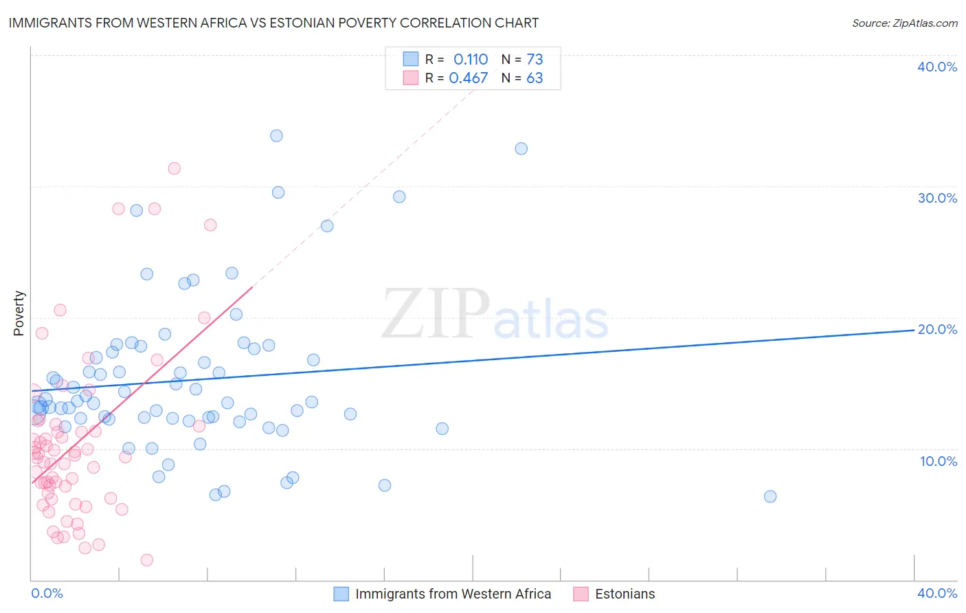 Immigrants from Western Africa vs Estonian Poverty