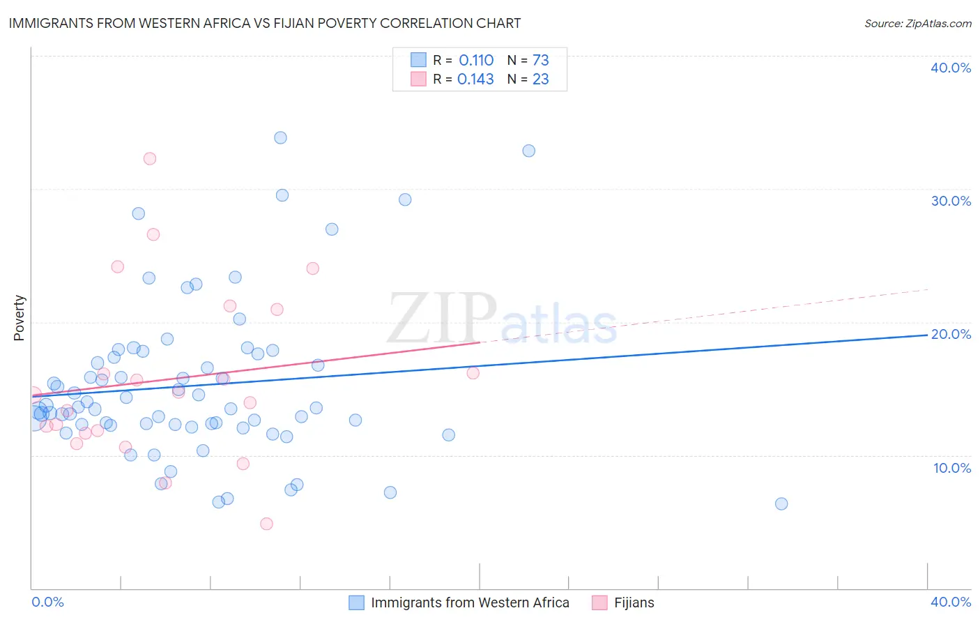 Immigrants from Western Africa vs Fijian Poverty