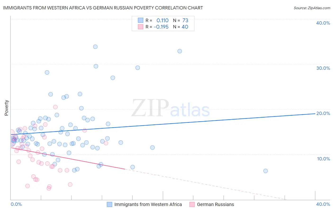 Immigrants from Western Africa vs German Russian Poverty