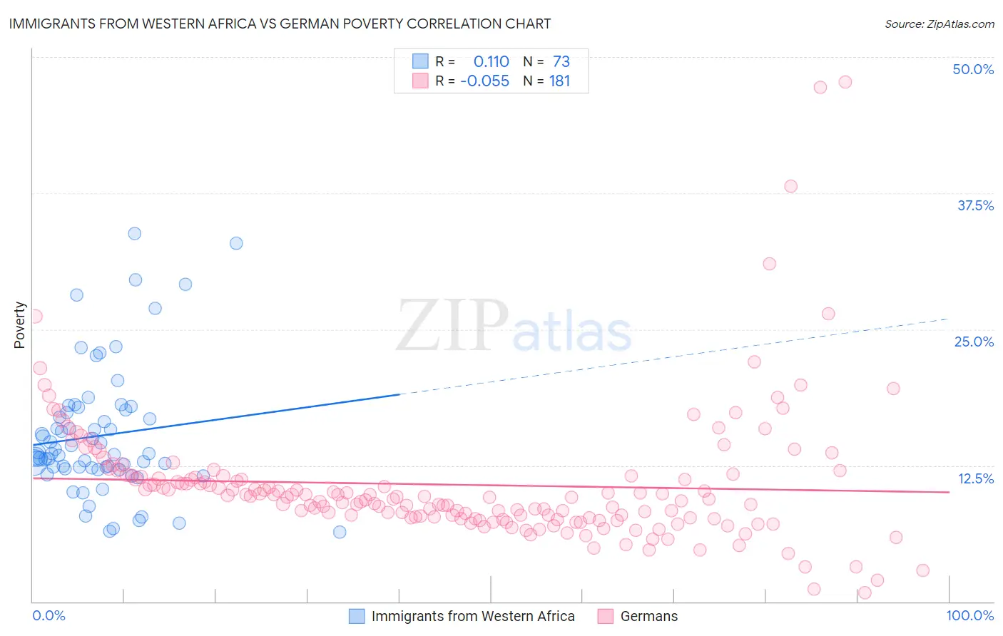 Immigrants from Western Africa vs German Poverty