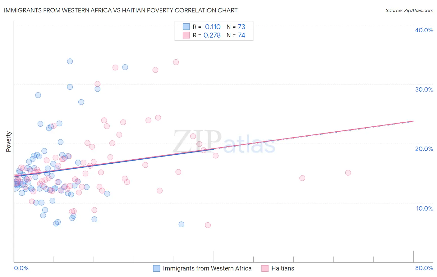 Immigrants from Western Africa vs Haitian Poverty