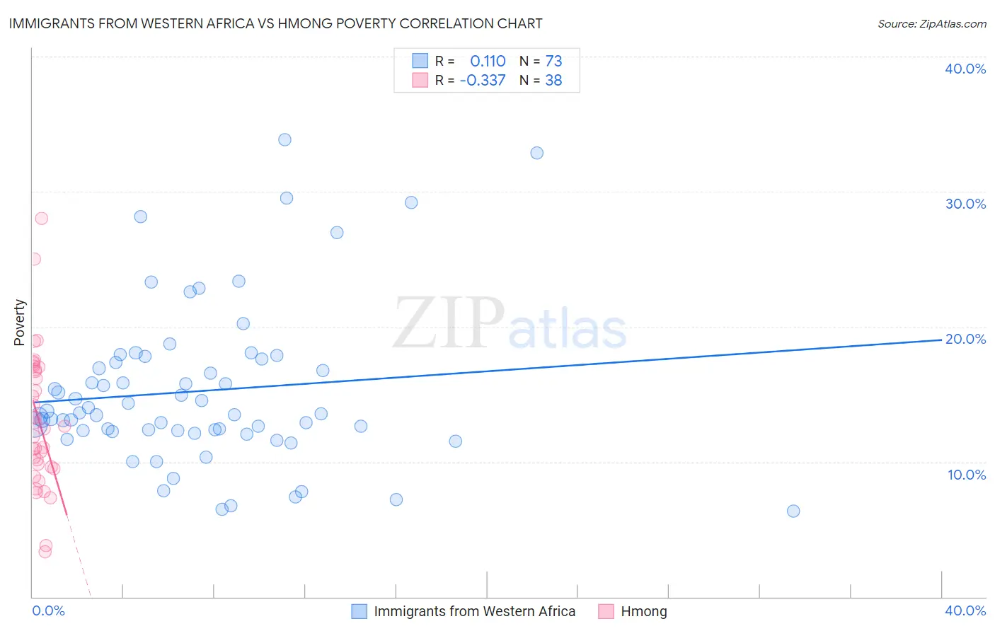 Immigrants from Western Africa vs Hmong Poverty