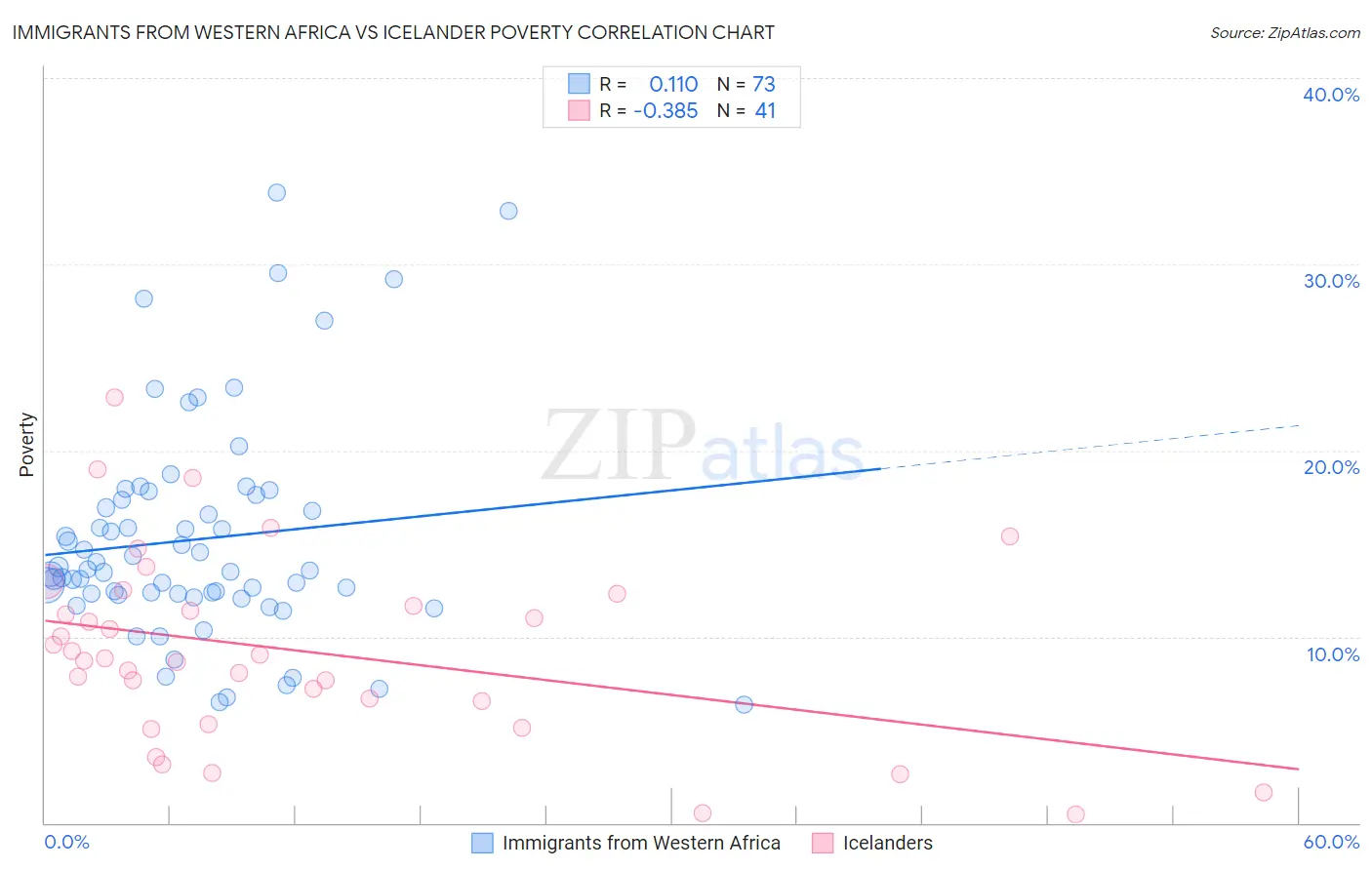 Immigrants from Western Africa vs Icelander Poverty