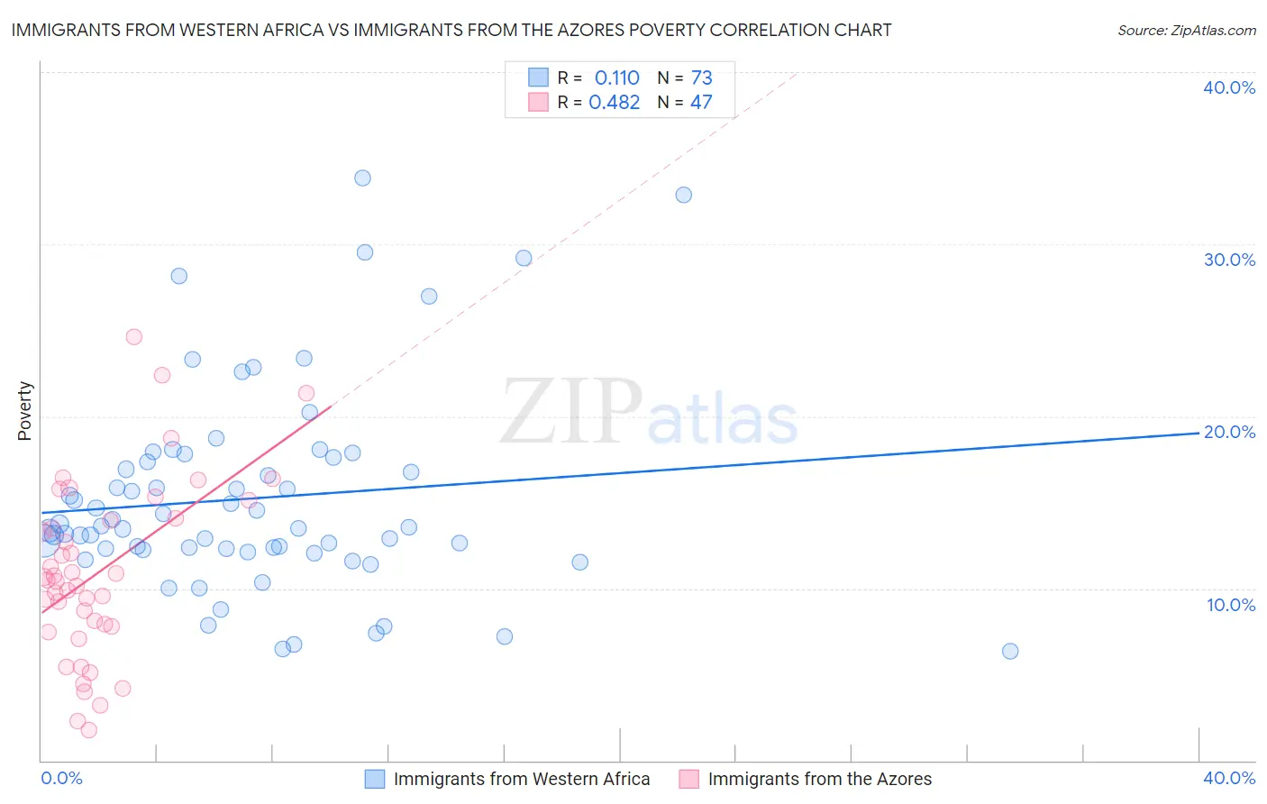 Immigrants from Western Africa vs Immigrants from the Azores Poverty