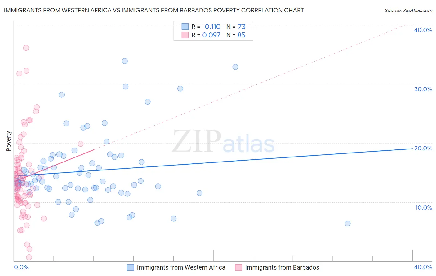 Immigrants from Western Africa vs Immigrants from Barbados Poverty