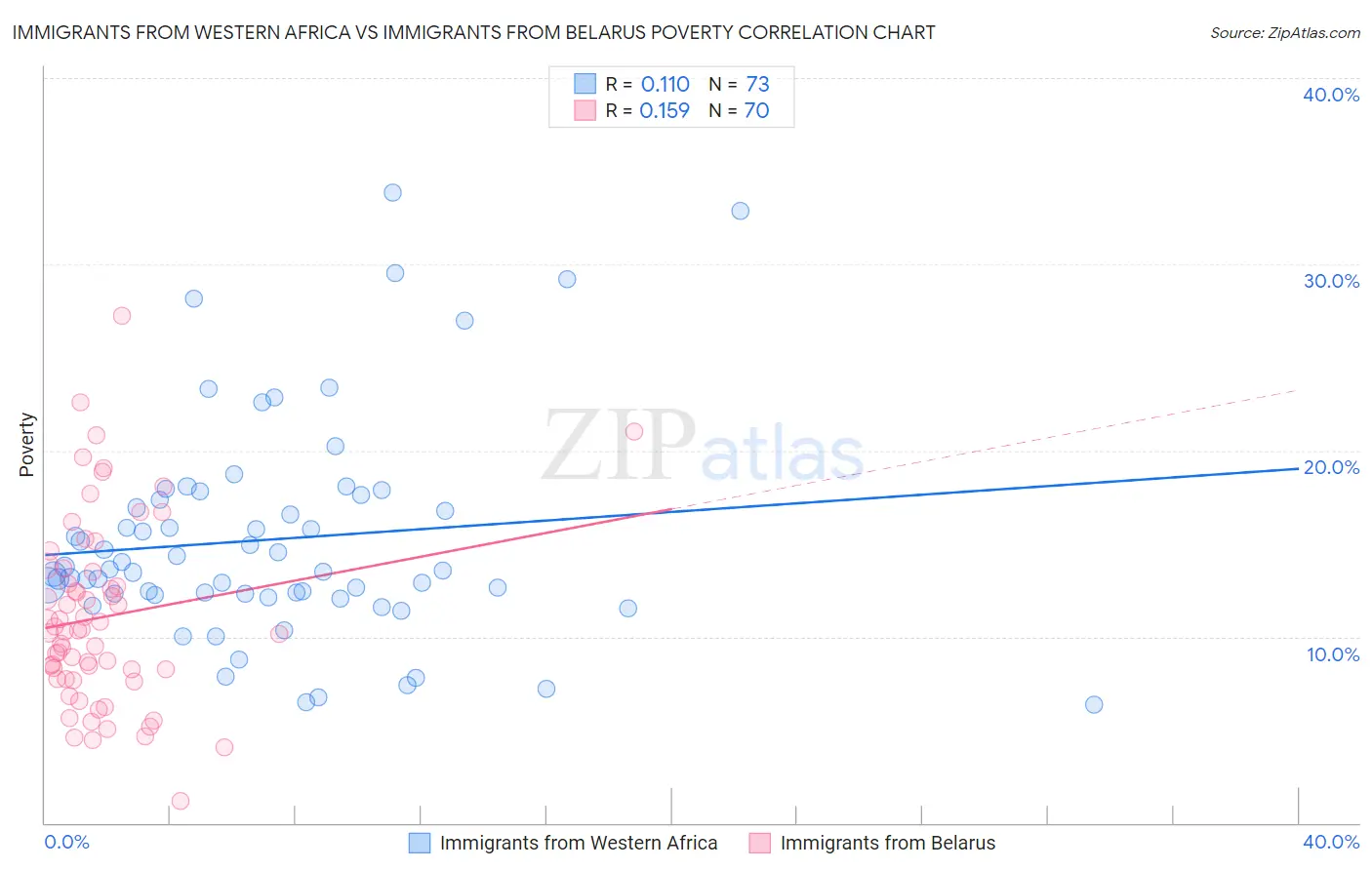 Immigrants from Western Africa vs Immigrants from Belarus Poverty