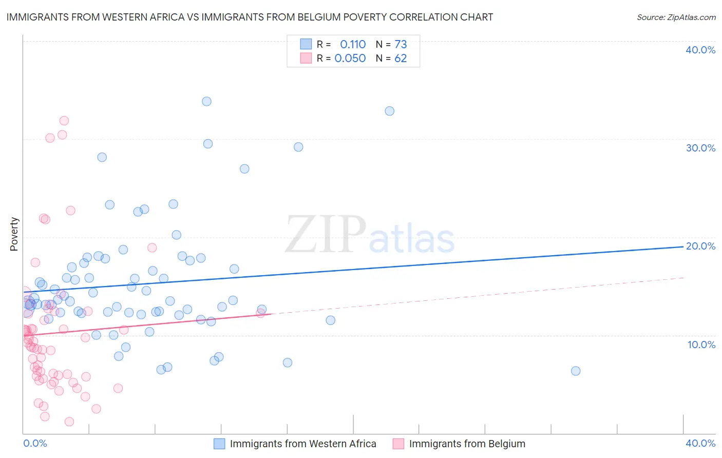 Immigrants from Western Africa vs Immigrants from Belgium Poverty