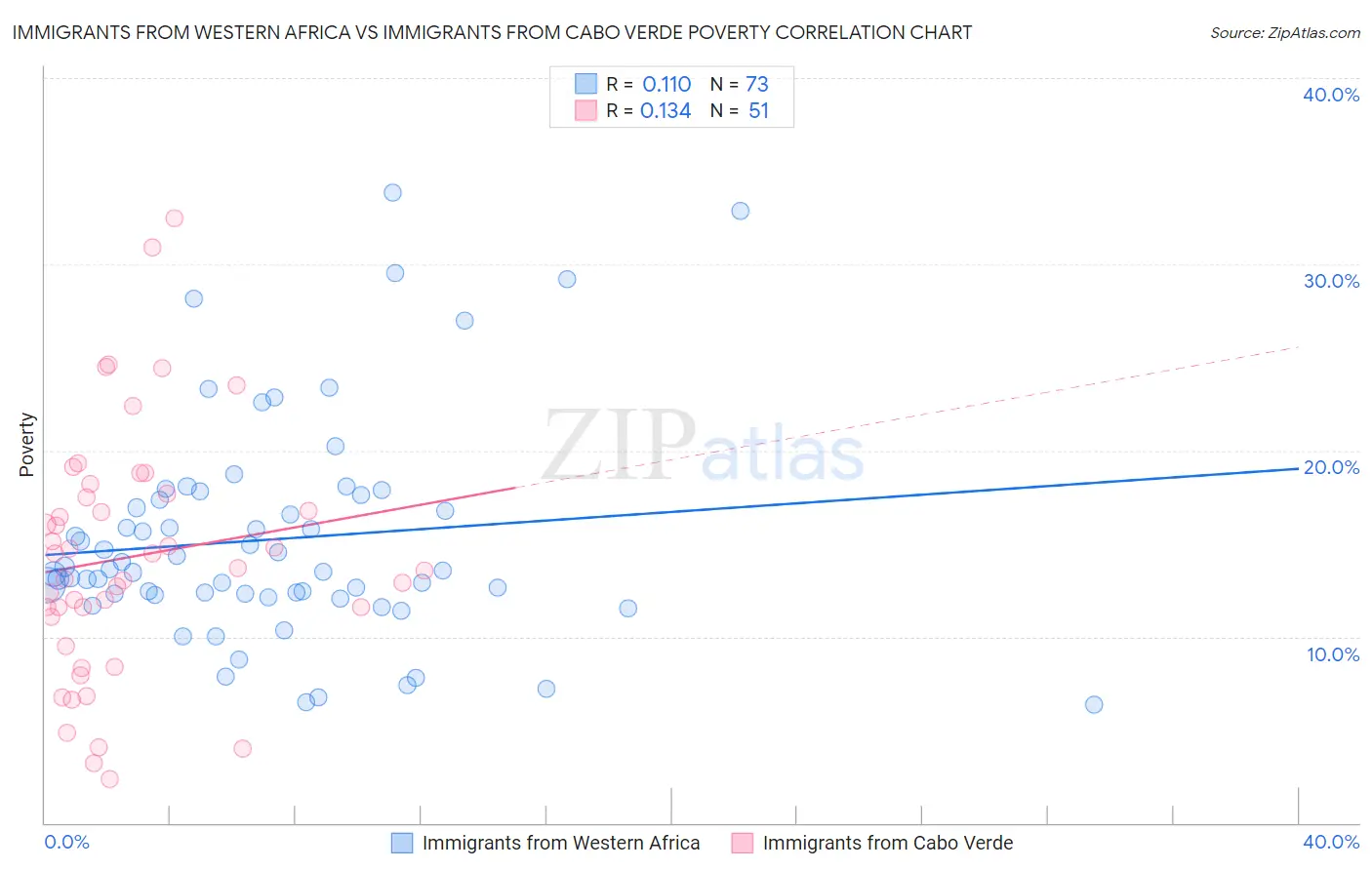 Immigrants from Western Africa vs Immigrants from Cabo Verde Poverty