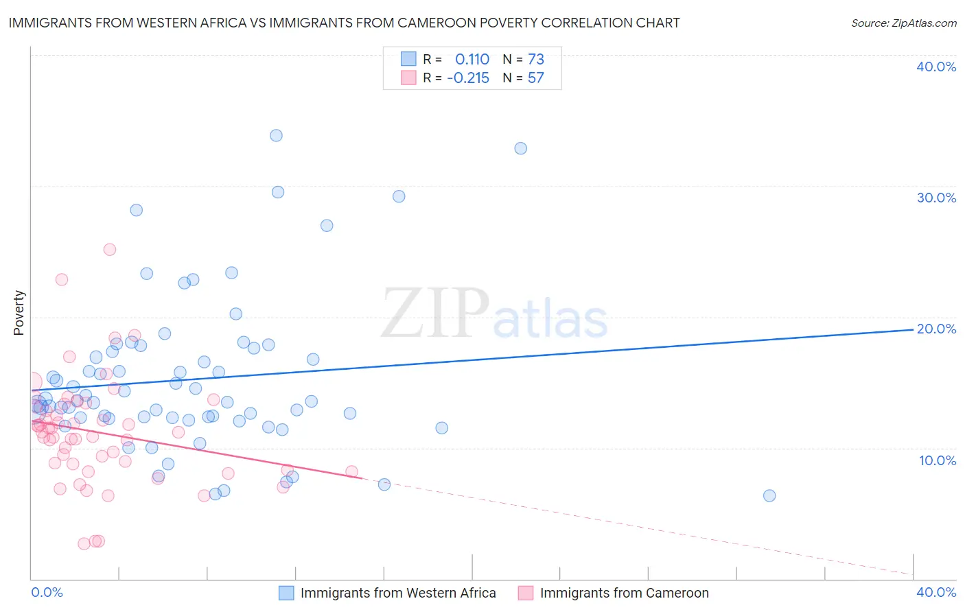 Immigrants from Western Africa vs Immigrants from Cameroon Poverty