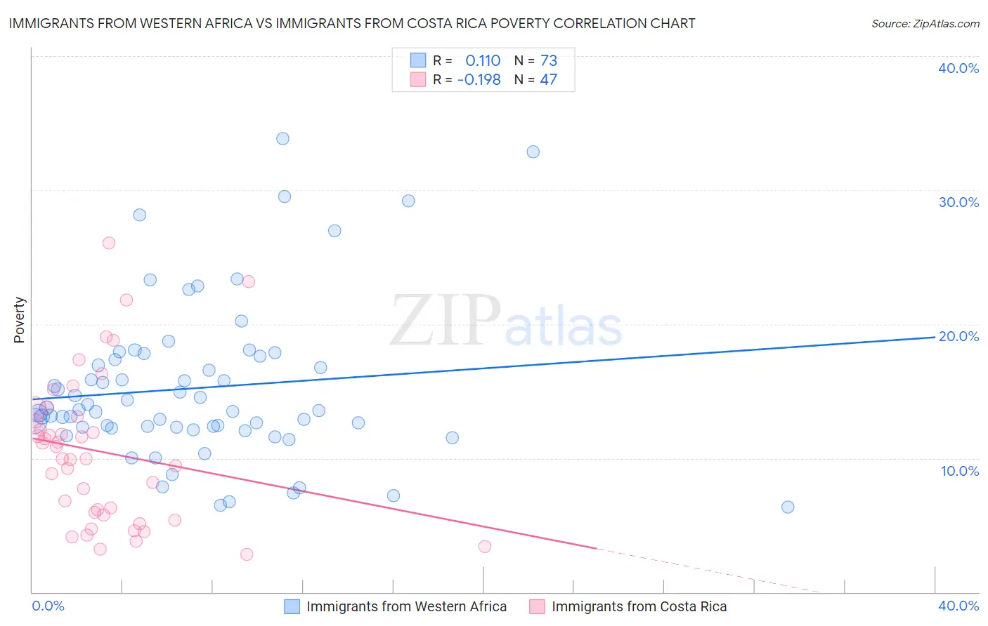 Immigrants from Western Africa vs Immigrants from Costa Rica Poverty