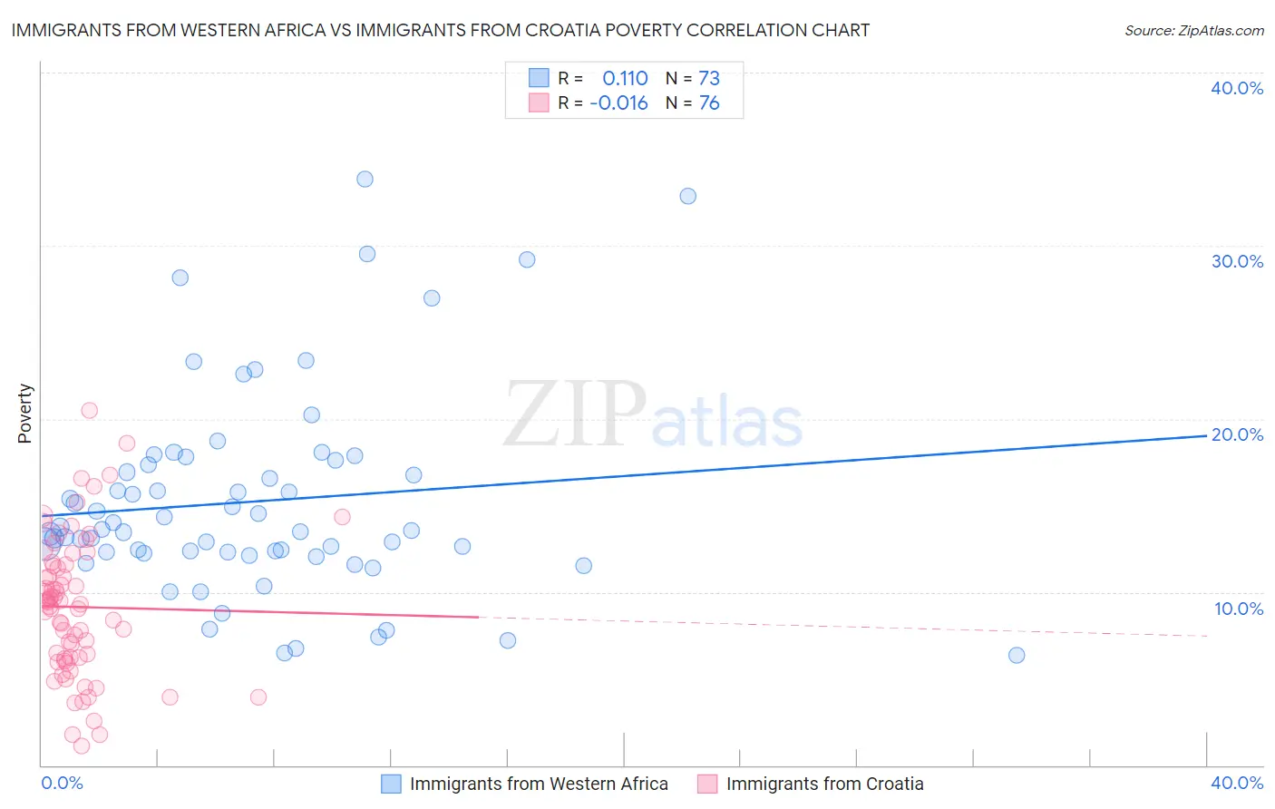 Immigrants from Western Africa vs Immigrants from Croatia Poverty