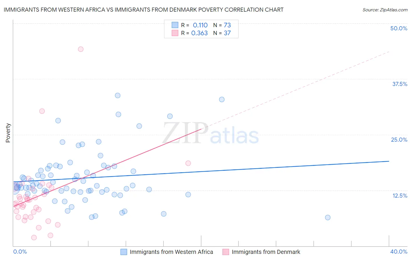 Immigrants from Western Africa vs Immigrants from Denmark Poverty