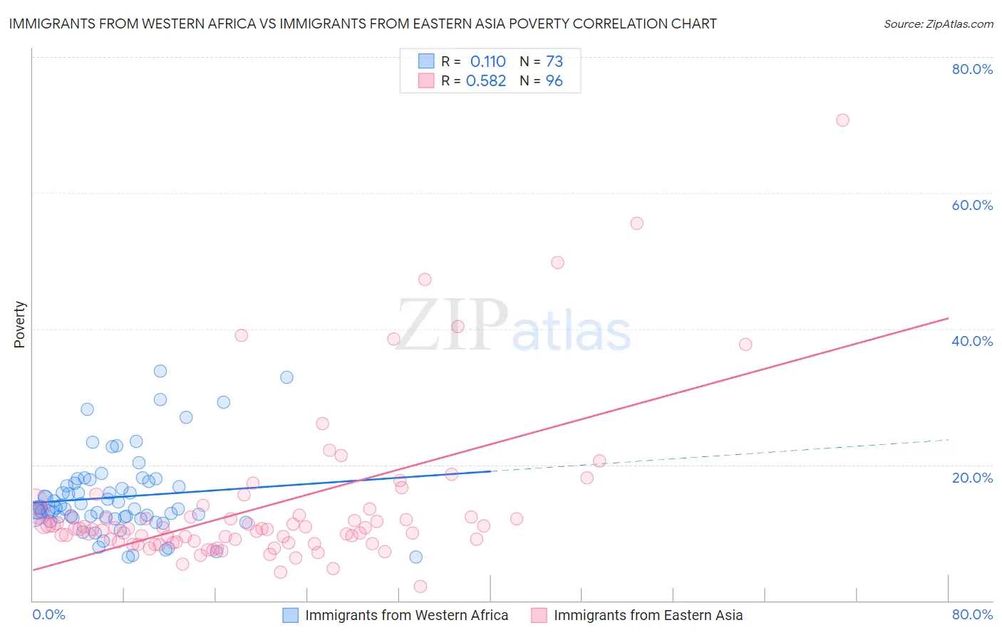 Immigrants from Western Africa vs Immigrants from Eastern Asia Poverty