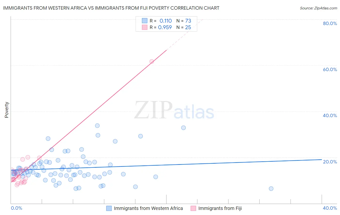Immigrants from Western Africa vs Immigrants from Fiji Poverty