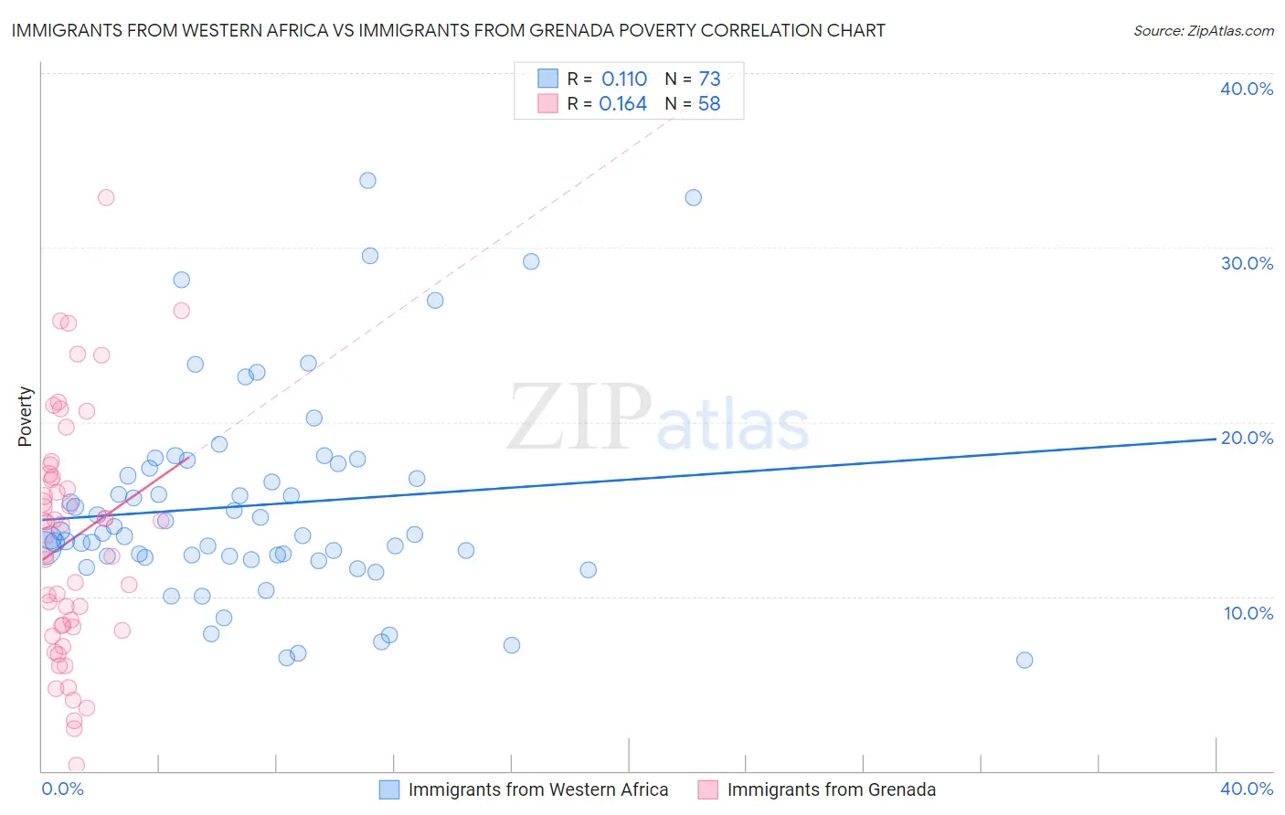 Immigrants from Western Africa vs Immigrants from Grenada Poverty