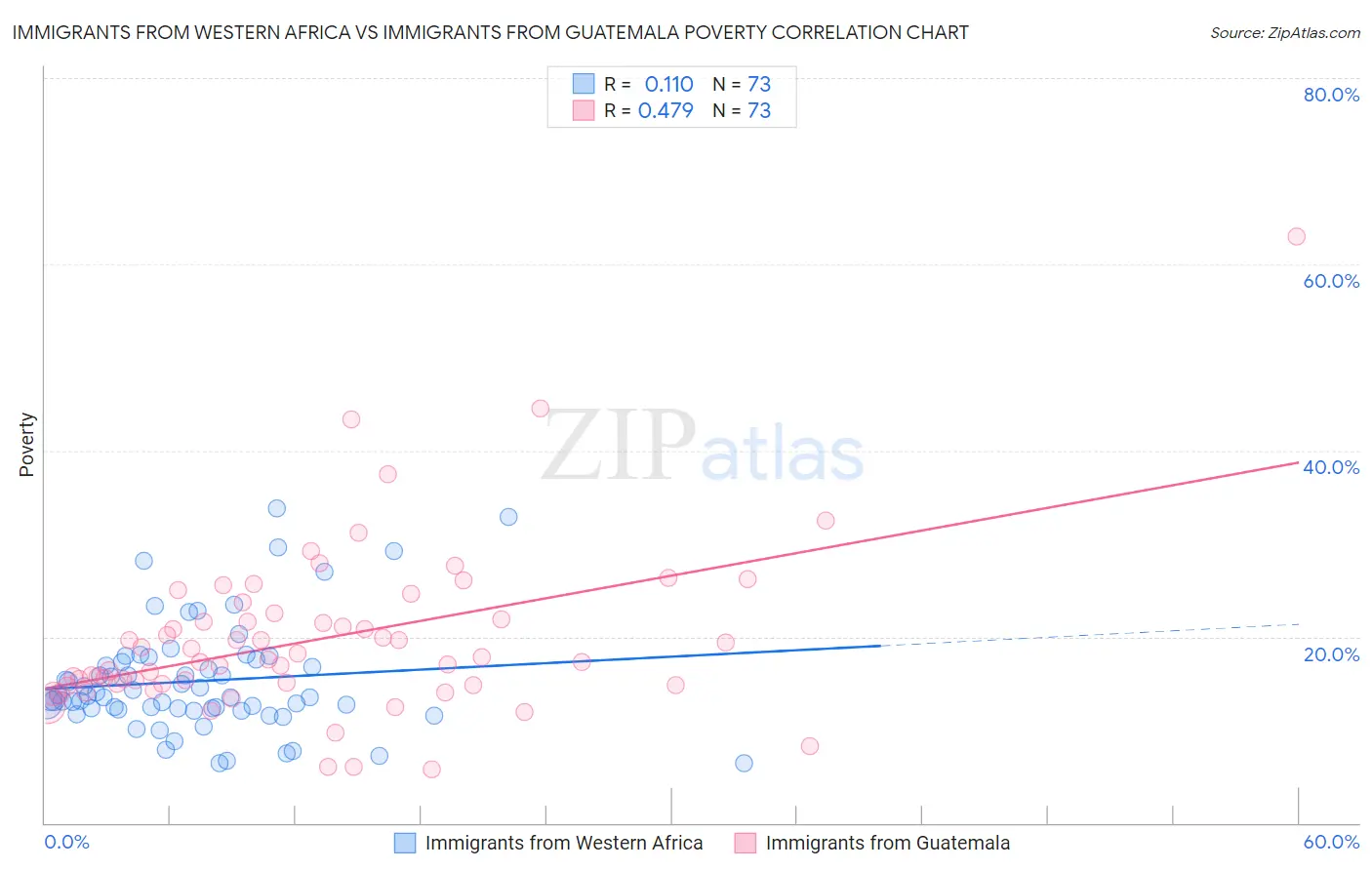 Immigrants from Western Africa vs Immigrants from Guatemala Poverty
