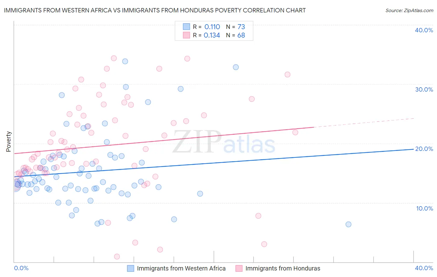 Immigrants from Western Africa vs Immigrants from Honduras Poverty