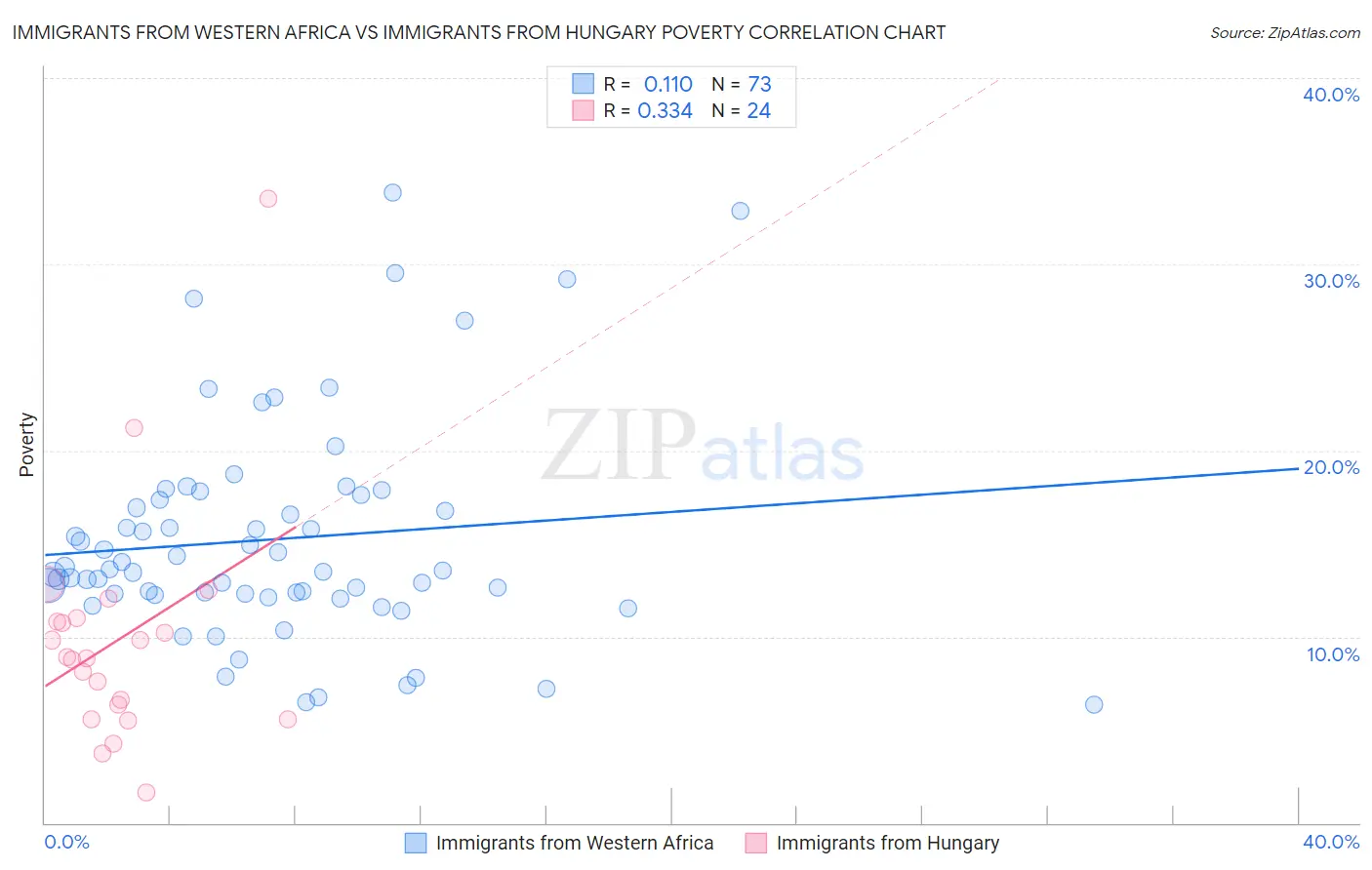 Immigrants from Western Africa vs Immigrants from Hungary Poverty
