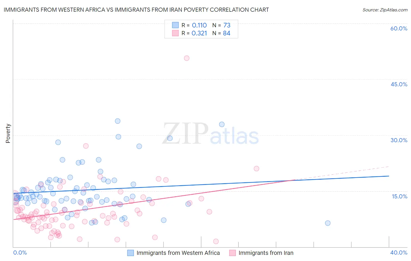 Immigrants from Western Africa vs Immigrants from Iran Poverty