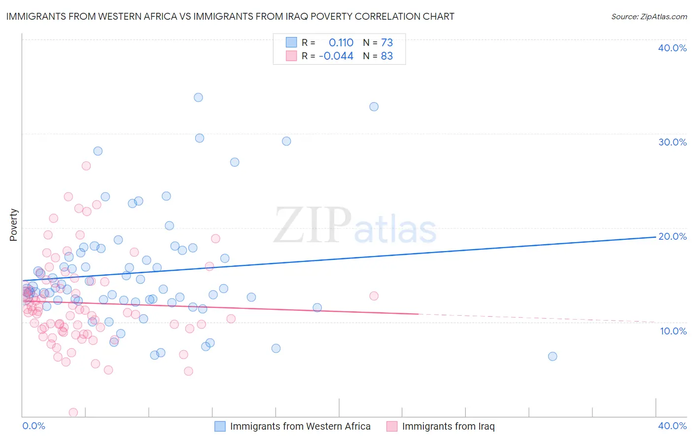 Immigrants from Western Africa vs Immigrants from Iraq Poverty
