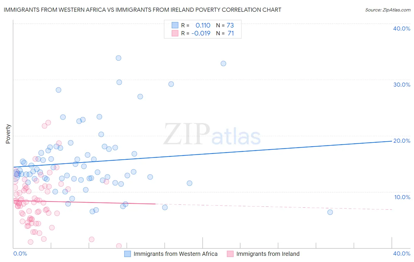Immigrants from Western Africa vs Immigrants from Ireland Poverty