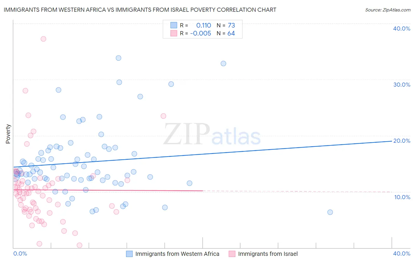 Immigrants from Western Africa vs Immigrants from Israel Poverty