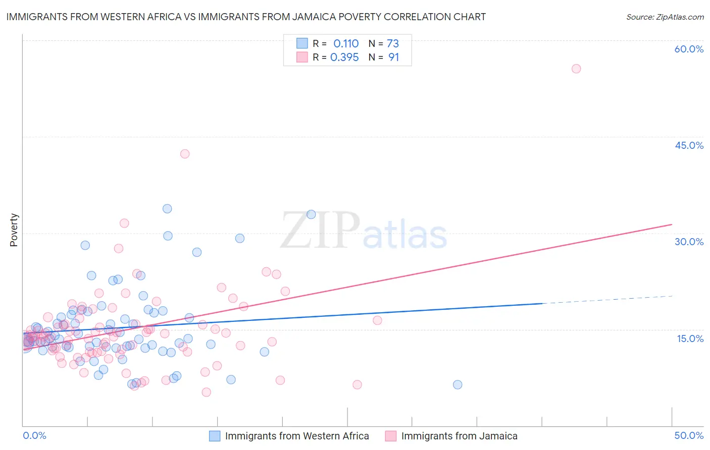 Immigrants from Western Africa vs Immigrants from Jamaica Poverty