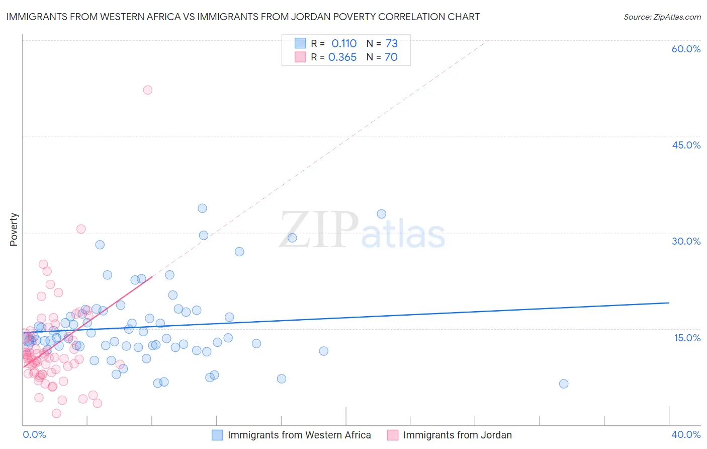 Immigrants from Western Africa vs Immigrants from Jordan Poverty