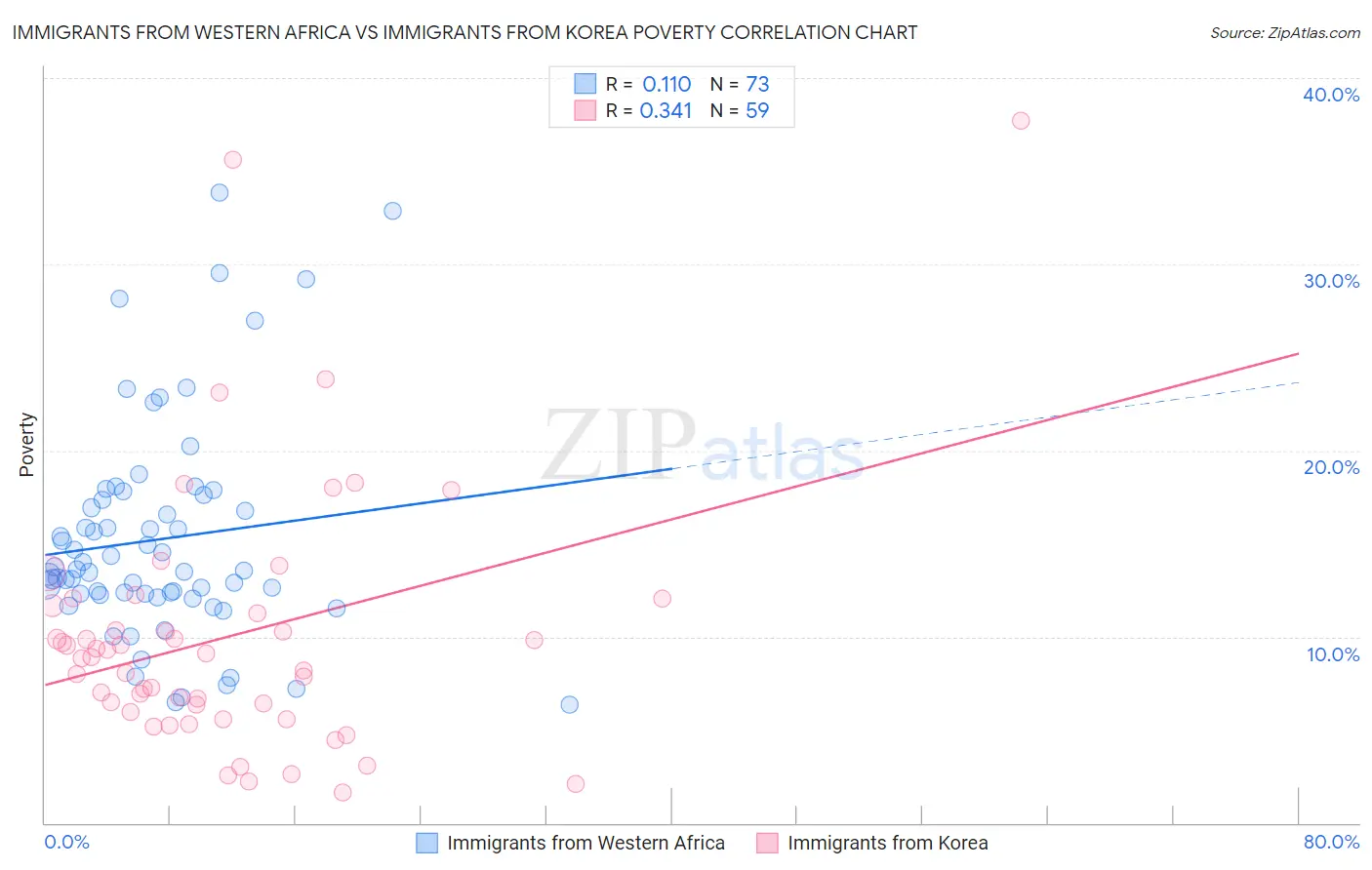Immigrants from Western Africa vs Immigrants from Korea Poverty