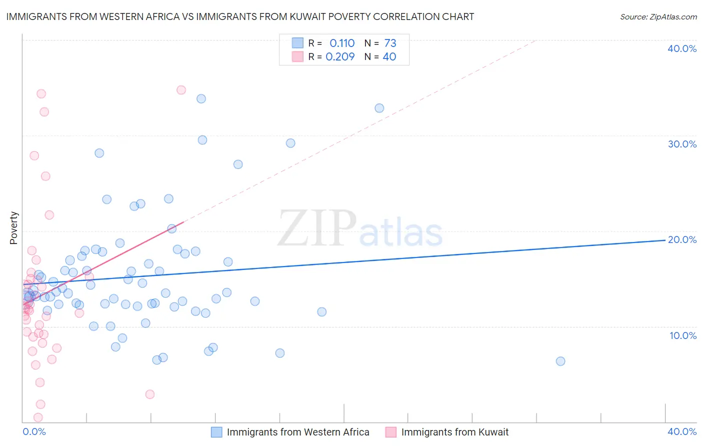 Immigrants from Western Africa vs Immigrants from Kuwait Poverty