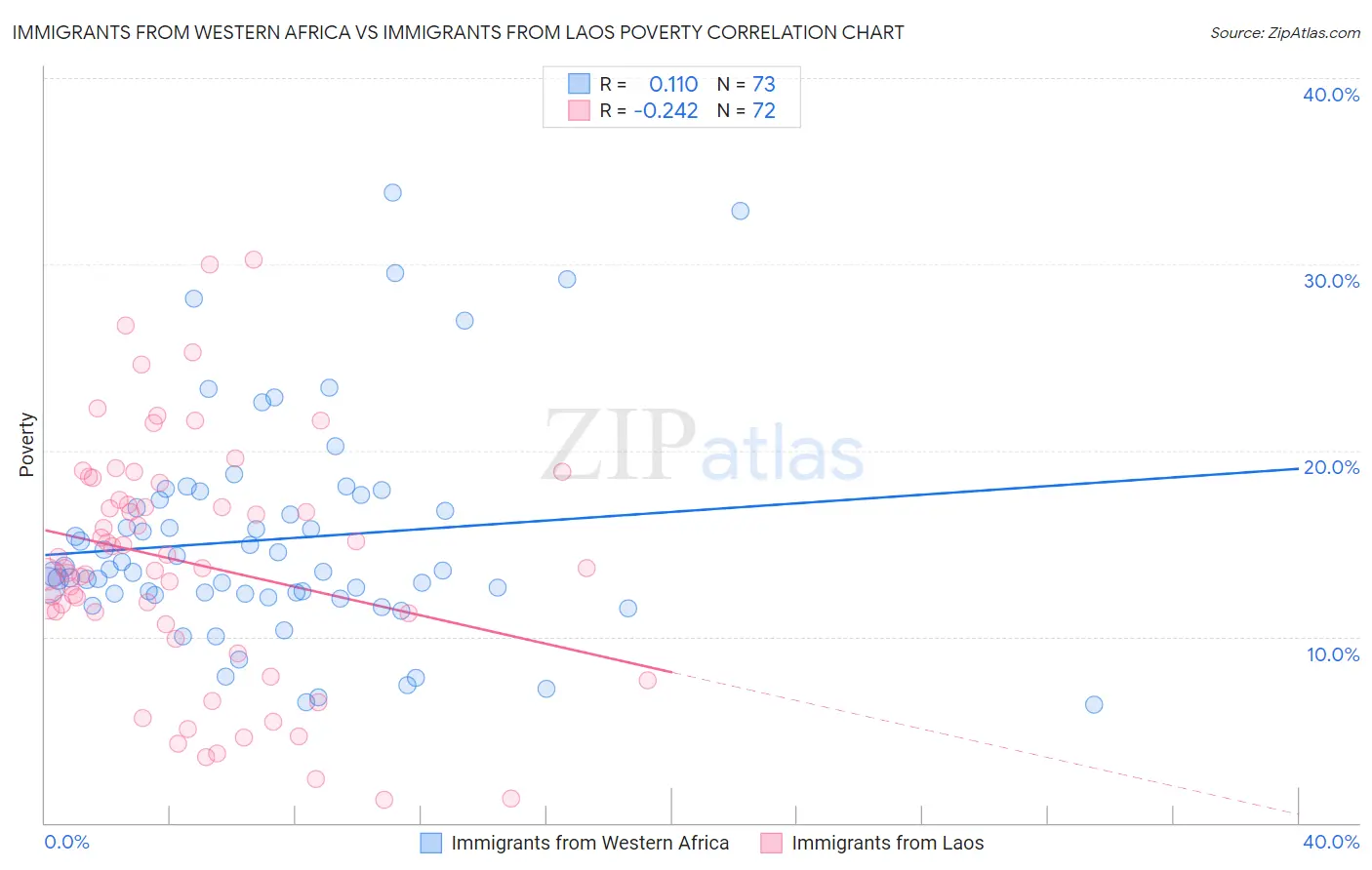 Immigrants from Western Africa vs Immigrants from Laos Poverty