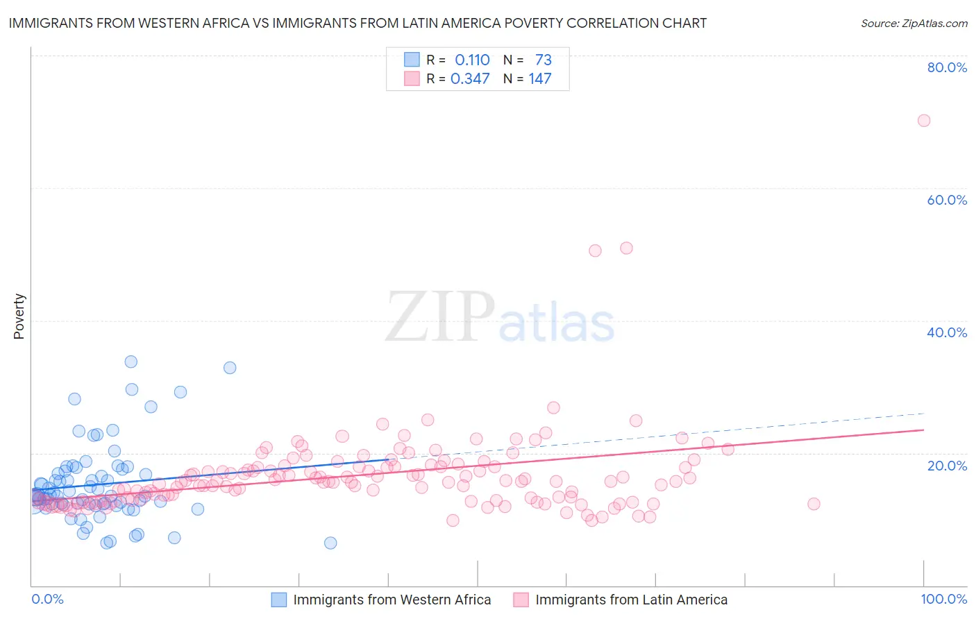 Immigrants from Western Africa vs Immigrants from Latin America Poverty