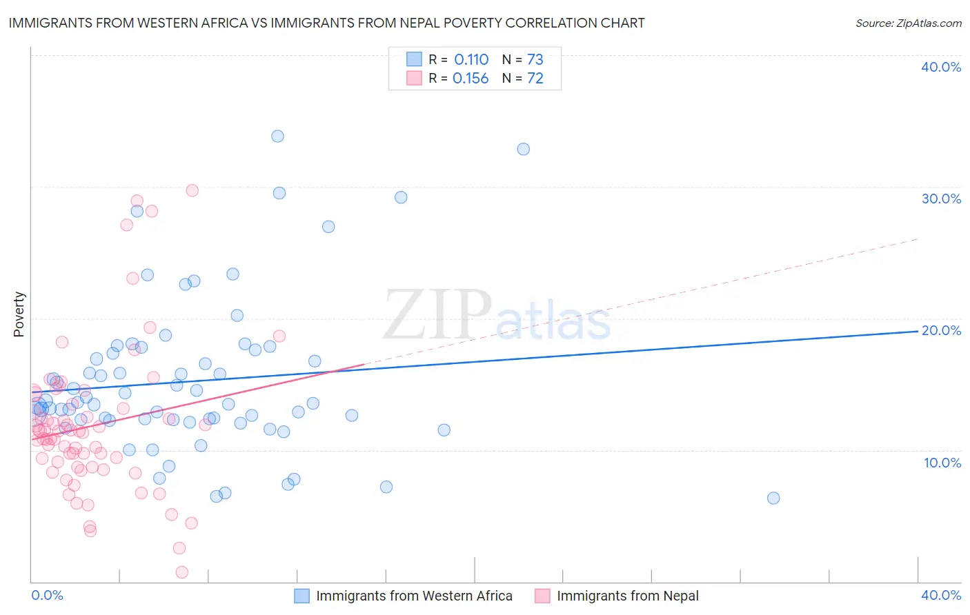Immigrants from Western Africa vs Immigrants from Nepal Poverty