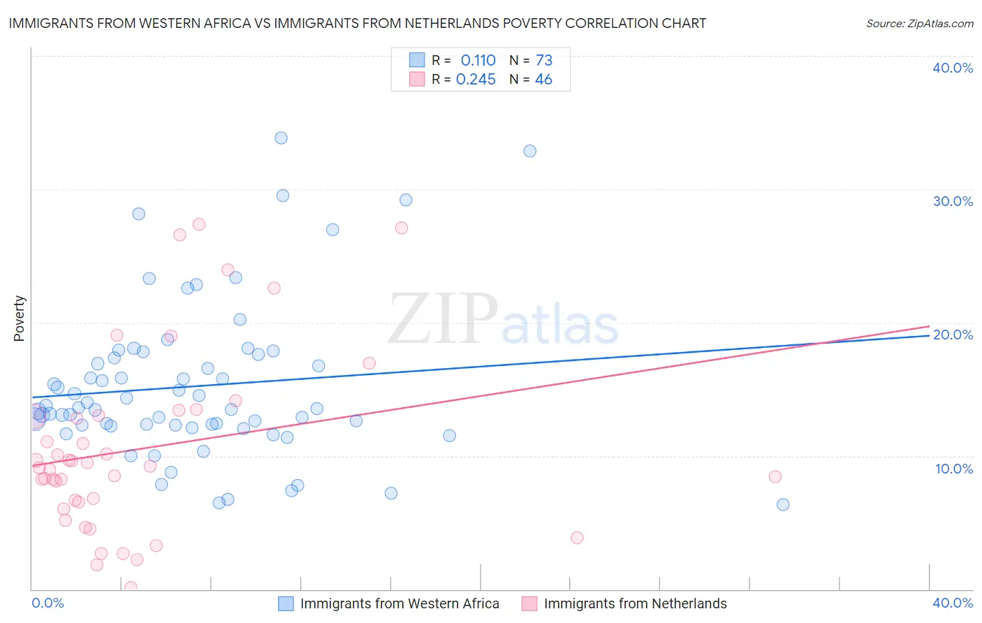 Immigrants from Western Africa vs Immigrants from Netherlands Poverty