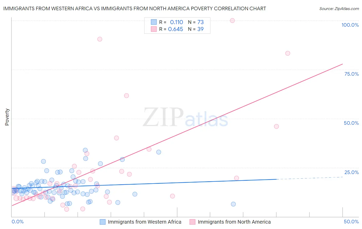 Immigrants from Western Africa vs Immigrants from North America Poverty